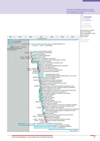 maquette guide GL exØ.qxd     19/10/2006     11:39    Page 55




                                                                                  Comment je definis et mets en œuvre
                                                                                  le processus de concertation citoyenne
                                                                                  de la conduite de projet
                                                                                                      2.
                                                                                                      Je conçois
                                                                                                      une stratégie
                                                                                                      de concertation

                                                                                                      La conception
                                                                                                      de la stratégie
                                                                                                      de concertation

                                                                                                      La prise en compte
                                                                                                      de la stratégie
                                                                                                      de concertation dans
                                                                                                      la conduite
                                                                                                      de projet

                                                                                                      La validation
                                                                                                      politique




              Guide méthodologique : la concertation dans la conduite de projet                                         55
 