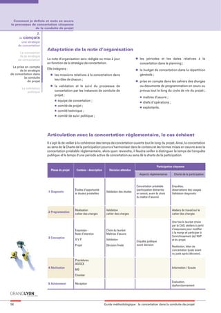 maquette guide GL exØ.qxd     19/10/2006         11:39      Page 56




       Comment je definis et mets en œuvre
     le processus de concertation citoyenne
                    de la conduite de projet
                       2.
          Je conçois
            une stratégie
          de concertation
                             Adaptation de la note d’organisation
           La conception
           de la stratégie
                             La note d’organisation sera rédigée ou mise à jour                      l   les périodes et les dates relatives à la
          de concertation
                             en fonction de la stratégie de concertation.                                concertation dans le planning ;
      La prise en compte
           de la stratégie
                             Elle intégrera :                                                        l   le budget de concertation dans la répartition
     de concertation dans      l   les missions relatives à la concertation dans                         générale ;
              la conduite
                                   les rôles de chacun ;                                             l
                 de projet                                                                               prise en compte dans les cahiers des charges
                               l   la validation et le suivi du processus de                             ou documents de programmation en cours ou
             La validation
                 politique         concertation par les instances de conduite de                         prévus tout le long du cycle de vie du projet ;
                                   projet ;                                                              l   maîtres d’œuvre ;
                                   l   équipe de concertation ;                                          l   chefs d’opérations ;
                                   l   comité de projet ;                                                l   exploitants.
                                   l   comité technique ;
                                   l   comité de suivi politique ;




                             Articulation avec la concertation réglementaire, le cas échéant
                             Il s'agit là de veiller à la cohérence des temps de concertation ouverts tout le long du projet. Ainsi, la concertation
                             au sens de la Charte de la participation pourra s'harmoniser dans le contenu et les formes mises en oeuvre avec la
                             concertation préalable réglementaire, alors quen revanche, il faudra veiller à distinguer le temps de l'enquête
                             publique et le temps d'une période active de concertation au sens de la charte de la participation


                                                                                                                      Participation citoyenne
                               Phase du projet      Contenu - description      Décision attendue
                                                                                                         Aspects réglementaires      Charte de la participation



                                                                                                     Concertation préalable         Enquêtes,
                                                   Études d’opportunité                              (participation démarrée        observations des usages
                             1 Diagnostic                                    Validation des études
                                                   et études préalables                              en amont, avant le choix       Validation diagnostic
                                                                                                     du maître d’œuvre).



                                                   Réalisation               Validation                                             Ateliers de travail sur le
                             2 Programmation
                                                   cahier des charges        cahier des charges                                     cahier des charges

                                                                                                                                    Une fois le lauréat choisi
                                                                                                                                    par la CAO, ateliers à partir
                                                   Esquisses -               Choix du lauréat                                       d’esquisses pour modifier
                                                   Note d’intention          Maîtrise d’œuvre                                       à la marge et participer à
                                                                                                                                    l’enrichissement de l’AVP
                             3 Conception
                                                   AVP                       Validation                                             et du projet.
                                                                                                     Enquête publique
                                                   Projet                    Décision finale         avant décision
                                                                                                                                    Restitution, bilan de
                                                                                                                                    concertation (juste avant
                                                                                                                                    ou juste après décision).

                                                   Procédures
                                                   AO/DCE
                             4 Réalisation                                                                                          Information / Ecoute
                                                   MO
                                                   Chantier

                                                                                                                                    Evaluation,
                             5 Achèvement          Réception
                                                                                                                                    dysfonctionnement




     56                                                                     Guide méthodologique : la concertation dans la conduite de projet
 