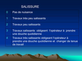 0 Pas de nuisance
1 Travaux très peu salissants
2 Travaux peu salissants
3 Travaux salissants obligeant l’opérateur à prendre
une douche quotidienne
4 Travaux très salissants obligeant l’opérateur à
prendre une douche quotidienne et changer de tenue
de travail
SALISSURE
 