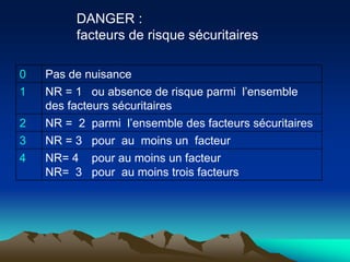 DANGER :
facteurs de risque sécuritaires
0 Pas de nuisance
1 NR = 1 ou absence de risque parmi l’ensemble
des facteurs sécuritaires
2 NR = 2 parmi l’ensemble des facteurs sécuritaires
3 NR = 3 pour au moins un facteur
4 NR= 4 pour au moins un facteur
NR= 3 pour au moins trois facteurs
 