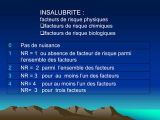 INSALUBRITE :
facteurs de risque physiques
facteurs de risque chimiques
facteurs de risque biologiques
0 Pas de nuisance
1 NR = 1 ou absence de facteur de risque parmi
l’ensemble des facteurs
2 NR = 2 parmi l’ensemble des facteurs
3 NR = 3 pour au moins l’un des facteurs
4 NR= 4 pour au moins l’un des facteurs
NR= 3 pour trois facteurs
 