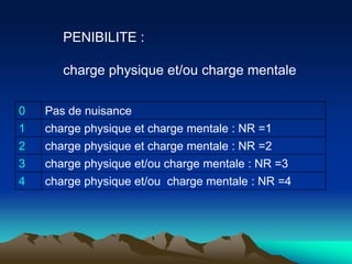 PENIBILITE :
charge physique et/ou charge mentale
0 Pas de nuisance
1 charge physique et charge mentale : NR =1
2 charge physique et charge mentale : NR =2
3 charge physique et/ou charge mentale : NR =3
4 charge physique et/ou charge mentale : NR =4
 