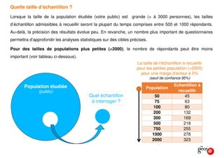 Population
Echantillon à
recueillir
50 45
75 63
100 80
200 132
300 169
500 218
750 255
1000 278
2000 323
Quelle taille d’é...