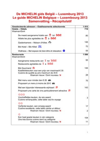 De MICHELIN gids België – Luxemburg 2013
Le guide MICHELIN Belgique – Luxembourg 2013
          Samenvatting - Récapitulatif
Geselecteerde adressen – Etablissements sélectionnés               1 815
Hotels – Hôtels                                                      719
Waarvan/Dont

     De meest aangename hotels van      h tot l                      80
     Hôtels les plus agréables de    h à l
     Gastenkamers – Maison d’hôtes        I                         146

     Bib Hotel – Bib Hôtel   *                                       72

     Wellness – Bel espace de bien-être et relaxation   L            55
Restaurants                                                        1 096
Waarvan/Dont

     Aangename restaurants van       ò    ö
                                         tot                         95
     Restaurants agréables de    ò   à   ö
     Bib Gourmand =                                                 146
     Kwaliteitskeuken voor een prijs van maximaal € 35
     Cuisine de qualité au prix maximum de 35 €
                  Waarvan nieuw / Dont nouveau N                     28

     Met menu voor minder dan € 26       |                           75
     Proposant un menu à moins de 26 €         |
     Met een bijzonder interessante wijnkaart      N                143
     Proposant une carte de vins particulièrement attractive   N
     o
     Voortreffelijke keuken, de reis waard                            3
     Cuisine remarquable, cette table vaut le voyage

     n
     Verfijnde keuken, een omweg waard                               17
     Cuisine excellente, cette table mérite un détour
                  Waarvan nieuw / Dont nouveau N                      2
     m
     Een heel goede keuken in zijn categorie                        104
     Une très bonne cuisine dans sa catégorie
                 Waarvan nieuw / Dont nouveau N                      11




                                                                       1
 