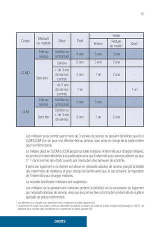 15
Congé
Blessure
ou maladie
Statut Droit
Solde
Entière
Réduite
de moitié 4 Sans 5
CLMD
Liée au
service
Carrière ou
contractuel
8 ans 5 ans 3 ans -
Sans lien
Carrière 5 ans 3 ans 2 ans -
+ de 3 ans
de service
(contrat)
3 ans 1 an 2 ans -
- de 3 ans
de service
(contrat)
1 an - - 1 an
CLM
Liée au
service
Carrière ou
contractuel
3 ans 3 ans - -
Sans lien
Carrière ou
+ de 3 ans
de service
3 ans 1 an 2 ans -
Les militaires sous contrat ayant moins de 3 années de service ne peuvent bénéficier que d’un
CLM/CLDM d’un an pour une affection liée au service, avec prise en charge de la solde entière
pour la même durée.
Le militaire placé en CLDM ou CLM perçoit sa solde indiciaire,l’indemnité pour charges militaires,
les primes et indemnités liées à la qualification ainsi que l’indemnité pour services aériens au taux
n° 1 dans la limite des droits ouverts par l’exécution des épreuves de contrôle.
Il perd son logement si ce dernier est alloué en nécessité absolue de service, perçoit la totalité
des indemnités de résidence et pour charge de famille ainsi que, le cas échéant, la majoration
de l’indemnité pour charges militaires.
La nouvelle bonification indiciaire est suspendue.
Les militaires de la gendarmerie nationale perdent le bénéfice de la concession du logement
par nécessité absolue de service, ainsi que les primes liées à la fonction (indemnité de sujétion
spéciale de police notamment).
4
Les adhérents à la mutuelle Unéo bénéficient d’un complément de salaire (garantie IAS).
5
Le personnel en congé sans solde a droit aux indemnités journalières (le dossier est ouvert par la base d’origine avant passage en UGPS). Les
adhérents de la mutuelle Unéo bénéficient d’un complément de salaire (garantie IAS).
DROITS
 