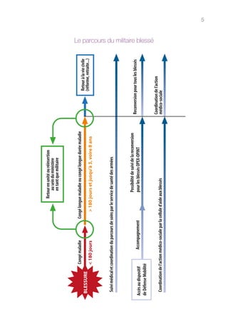 5
BLESSURE
Congémaladie
Suivimédicaletcoordinationduparcoursdesoinsparleservicedesantédesarmées
Coordinationdel’actionmédico-socialeparlacelluled’aideauxblessés
Reconversionpourtouslesblessés
AccompagnementAccèsaudispositif
deDéfenseMobilité
Possibilitédesuividelareconversion
pourlesblessésOPEX-OPINT
Coordinationdel’action
médico-sociale
Congélonguemaladieoucongélongueduréemaladie
Retourenunitéouréinsertion
auseinduministère
entantquemilitaire
Retouràlaviecivile
(réforme,retraite...)
180jours180joursetjusqu’à3,voire8ans
Le parcours du militaire blessé
 