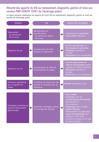 9
Résumé des apports du SIG au recensement, diagnostic, gestion et mise aux
normes PNM CEN/TR 13201 de l’éclairage public
La figure suivante schématise les apports de l’outil SIG au recensement, diagnostic, gestion et mise aux
normes de l’éclairage public.
ÉTAPES SIG RÉSULTATS ATTENDUS
Recensement :
- Du patrimoine,
- De la voirie.
Géolocalisation et
caractérisation :
- Du patrimoine réseau,
- Des voies.
- Connaissance du patrimoine
- Carte lumière théorique
Diagnostic de jour
Caractérisation de l’état
physique du patrimoine
-Données géolocalisées sur
l’état physique du patrimoine
- Statistiques spatiale et
croisées
- Planification de la maintenance
Diagnostic de nuit
Caractérisation de l’état de
fonctionnement du réseau
- Données géolocalisées de
l’état de fonctionnement (points
lumineux et chutes de tension)
- Statistiques spatiales et
croisées
- Planification de la maintenance
Utilisation quotidienne
pour la gestion du
réseau
Procédures de mise à jour des
données et utilisation par les
opérateurs
Données maintenues à jour
Campagnes annuelles de
mesures d’éclairement
géolocalisées
Acquisition, affichage, analyse
et archivage des données
- Carte lumière
- Croisement avec les
caractéristiques patrimoniales,
état physique et
fonctionnement
- Comparaison avec la carte
lumière théorique
- Établissement d’un plan pluri-
annuel d’investissement pour
atteindre la NM 13201
- Évaluation annuelle de la mise
en oeuvre du plan
 