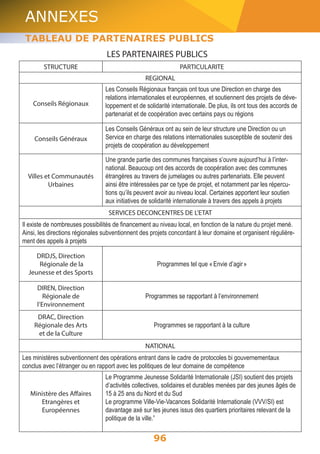 ANNEXES 
TABLEAU DE PARTENAIRES PUBLICS 
LES PARTENAIRES PUBLICS 
STRUCTURE PARTICULARITE 
REGIONAL 
96 
Conseils Régionaux 
Les Conseils Régionaux français ont tous une Direction en charge des 
relations internationales et européennes, et soutiennent des projets de déve-loppement 
et de solidarité internationale. De plus, ils ont tous des accords de 
partenariat et de coopération avec certains pays ou régions 
Conseils Généraux 
Les Conseils Généraux ont au sein de leur structure une Direction ou un 
Service en charge des relations internationales susceptible de soutenir des 
projets de coopération au développement 
Villes et Communautés 
Urbaines 
Une grande partie des communes françaises s’ouvre aujourd’hui à l’inter-national. 
Beaucoup ont des accords de coopération avec des communes 
étrangères au travers de jumelages ou autres partenariats. Elle peuvent 
ainsi être intéressées par ce type de projet, et notamment par les répercu-tions 
qu’ils peuvent avoir au niveau local. Certaines apportent leur soutien 
aux initiatives de solidarité internationale à travers des appels à projets 
SERVICES DECONCENTRES DE L’ETAT 
Il existe de nombreuses possibilités de financement au niveau local, en fonction de la nature du projet mené. 
Ainsi, les directions régionales subventionnent des projets concordant à leur domaine et organisent régulière-ment 
des appels à projets 
DRDJS, Direction 
Régionale de la 
Jeunesse et des Sports 
Programmes tel que « Envie d’agir » 
DIREN, Direction 
Régionale de 
l’Environnement 
Programmes se rapportant à l’environnement 
DRAC, Direction 
Régionale des Arts 
et de la Culture 
Programmes se rapportant à la culture 
NATIONAL 
Les ministères subventionnent des opérations entrant dans le cadre de protocoles bi gouvernementaux 
conclus avec l’étranger ou en rapport avec les politiques de leur domaine de compétence 
Ministère des Affaires 
Etrangères et 
Européennes 
Le Programme Jeunesse Solidarité Internationale (JSI) soutient des projets 
d’activités collectives, solidaires et durables menées par des jeunes âgés de 
15 à 25 ans du Nord et du Sud 
Le programme Ville-Vie-Vacances Solidarité Internationale (VVV/SI) est 
davantage axé sur les jeunes issus des quartiers prioritaires relevant de la 
politique de la ville.” 
 