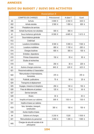ANNEXES 
SUIVI DU BUDGET / SUIVI DES ACTIVITES 
TABLEAAUs sDoE cSiUaIVtiIo DnU BXUDGET 
COMPTES DE CHARGES Prévisionnel A date T Ecart 
60 Achats 3 000 € 2 350 € 650 € 
602 Achats stockés 2 500 € 1 850 € 650 € 
604 Prestations de services 
606 Achats fournitures non stockées 500 € 500 € 
61 Sous-traitance générale 8 300 € 6 685 € 1 615 € 
611 Sous-traitance générale 
612 Crédit-bail 
613 Locations immobilières 6 500 € 5 000 € 1 500 € 
613 Locations mobilières 800 € 1 100 € -300 € 
614 Charges locatives 600 € 500 € 100 € 
615 Entretien, réparations 
616 Primes d’assurances 150 € 55 € 95 € 
617 Etudes et recherches 
618 Divers 250 € 30 € 220 € 
62 Autres charges externes 845 € 220 € 625 € 
621 Personnel extérieur à l’association 
622 Rémunération d’intermédiaires, 
honoraires 370 € 370 € 
623 Publicité, publications 75 € 50 € 25 € 
624 Transports et déplacement 
625 Voyages, missions et réceptions 250 € 100 € 150 € 
626 Frais de télécoms et postaux 120 € 70 € 50 € 
627 Service bancaire 
628 Divers 30 € 30 € 
63 Impôts et taxes sur salaires 300 € 150 € 150 € 
631 Impôts et taxes sur salaires 
633 Vers. formation, transport, 
construction 300 € 150 € 150 € 
635 Autres impôts et taxes 
64 Salaires et charges 3 250 € 1320 1 930 € 
641 Rémunérations du personnel 3 000 € 1 200 € 1 800 € 
645 Charges de sécurité sociale et de 
104 
prévoyance 
 