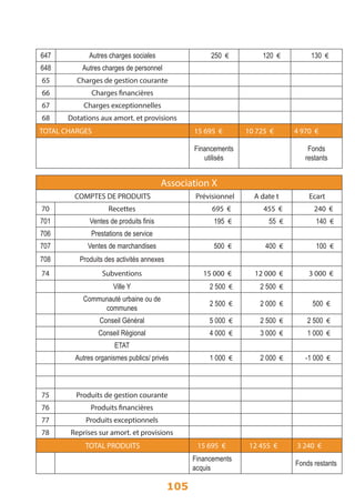 647 Autres charges sociales 250 € 120 € 130 € 
648 Autres charges de personnel 
65 Charges de gestion courante 
66 Charges financières 
67 Charges exceptionnelles 
68 Dotations aux amort. et provisions 
TOTAL CHARGES 15 695 € 10 725 € 4 970 € 
105 
Financements 
utilisés 
Fonds 
restants 
Association X 
COMPTES DE PRODUITS Prévisionnel A date t Ecart 
70 Recettes 695 € 455 € 240 € 
701 Ventes de produits finis 195 € 55 € 140 € 
706 Prestations de service 
707 Ventes de marchandises 500 € 400 € 100 € 
708 Produits des activités annexes 
74 Subventions 15 000 € 12 000 € 3 000 € 
Ville Y 2 500 € 2 500 € 
Communauté urbaine ou de 
communes 2 500 € 2 000 € 500 € 
Conseil Général 5 000 € 2 500 € 2 500 € 
Conseil Régional 4 000 € 3 000 € 1 000 € 
ETAT 
Autres organismes publics/ privés 1 000 € 2 000 € -1 000 € 
75 Produits de gestion courante 
76 Produits financières 
77 Produits exceptionnels 
78 Reprises sur amort. et provisions 
TOTAL PRODUITS 15 695 € 12 455 € 3 240 € 
Financements 
acquis Fonds restants 
 