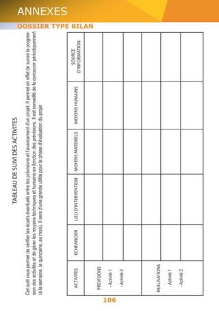 106 
ANNEXES 
DOSSIER TYPE BILAN 
Cet outil vous permet de vérifier les écarts éventuels entre les prévisions et l’avancement d’un projet. Il permet en effet de suivre la progres-sion 
des activités et de gérer les moyens techniques et humains en fonction des prévisions. Il est conseillé de le concevoir périodiquement 
(à la semaine, la quinzaine, au mois). Il sera d’une grande utilité pour la phase d’évaluation du projet 
ACTIVITES ECHEANCIER LIEU D’INTERVENTION MOYENS MATERIELS MOYENS HUMAINS SOURCE 
D’INFORMATION 
PREVISIONS 
- Activité 1 
- Activité 2 
REALISATIONS 
- Activité 1 
- Activité 2 
TABLEAU DE SUIVI DES ACTIVITES 
 