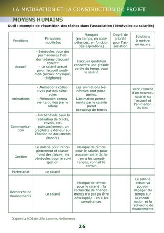 LA MATURATION ET LA CONSTRUCTION DU PROJET 
MOYENS HUMAINS 
Outil : exemple de répartition des tâches dans l’association (bénévoles ou salariés) 
26 
Fonctions Personnes 
mobilisées 
Manques 
(en temps, en com-pétences, 
en fonction 
des aspirations) 
Degré de 
priorité 
pour l’as-sociation 
Solutions 
à mettre 
en oeuvre 
Accueil 
- Bénévoles pour des 
permanences heb-domadaires 
d’accueil 
collectif 
- Le salarié actuel 
pour l’accueil quoti-dien 
(accueil physique, 
téléphone) 
L’accueil quotidien 
concentre une grande 
partie du temps pour 
le salarié 
Animations 
- Animations collec-tives 
par des béné-voles 
- Animation perma-nente 
du lieu par le 
salarié 
Les animations bé-névoles 
sont ponc-tuelles. 
L’animation perma-nente 
par le salarié 
prend 
beaucoup de temps 
Recrutement 
d’un nouveau 
salarié sur 
l’accueil et 
l’animation 
du lieu 
Communica-tion 
- Un bénévole pour la 
réalisation de tracts, 
envois, etc. 
ponctuellement, un 
graphiste extérieur sur 
l’édition de documents 
élaborés 
Gestion 
Le salarié pour l’enre-gistrement 
et classe-ment 
des pièces, les 
bénévoles pour le suivi 
gestion 
Manque de temps 
pour le salarié, pour 
assumer cette tâche 
; en a les compé-tences, 
connaît le 
terrain 
Partenariat Le salarié 
Recherche de 
financements Le salarié 
Manque de temps 
pour le salarié : la 
recherche de finance-ments 
n’a pas pu être 
développée ; en a les 
compétences 
Le salarié 
actuel va 
pouvoir 
dégager du 
temps sur 
la coordi-nation 
et la 
recherche de 
financements 
D’après la MDE de Lille, Lomme, Hellemmes 
 