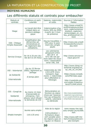 LA MATURATION ET LA CONSTRUCTION DU PROJET 
MOYENS HUMAINS 
Les différents statuts et contrats pour embaucher 
30 
Statuts et 
contrats 
Conditions et parti-cularités 
Salaires, indemnités 
et coûts 
Sources d ’information 
fiables 
Stage 
Le travail doit être 
intégré dans un 
parcours pédago-gique 
Indemnisation d’au 
moins 30% du SMIC 
à partir de 2 mois 
de présence 
http://www.urssaf.fr/ 
profil/employeurs/dos-siers_ 
reglementaires/ 
dossiers_reglemen-taires/ 
stages_en_mi-lieu_ 
professionnel_01. 
html 
CEA : Chèque 
Emploi Associatif 
Simplification des 
démarches ad-ministratives 
et 
du règlement des 
cotisations. 
Heures travaillées + 
10% pour le paie-ment 
des congés 
payés 
http://www.cea.urssaf. 
fr/ceawebinfo/cms/in-dex. 
html 
Service Civique De 16 à 25 ans (du-rée 
de 6 à 24 mois) 
Les volontaires 
perçoivent entre 
467.34 € et 
573.72€ net par 
mois selon les situa-tions. 
L’association 
verse 106, 31€ 
http://www.service-ci-vique. 
gouv.fr/ 
VSI : Volontariat 
de Solidarité 
Internationale 
(loi du 23 février 
2005), Agrément ou 
portage 
A temps plein 
Indemnités de 100 
à 813,07€ (hors 
transport, loge-ment) 
+ indemnités 
pour affectation à 
l’étranger. 
http://www.clong-vo-lontariat. 
org/php/vsi_ 
qu_est_ce_vsi.php 
https://www.civiweb. 
com/FR/index.aspx 
http://vosdroits.ser-vice- 
public.fr/particu-liers/ 
F11444.xhtml 
CSI : Congé de 
Solidarité 
Internationale 
Au moins 12 mois 
d’ancienneté en 
entreprise, l’em-ployeur 
peut refuser 
la demande de CSI 
Rémunération en 
fonction du statut 
choisi par l’associa-tion 
qui embauche 
: salarié, volontaire 
ou bénévole 
http://www.etudiantsetdeve-loppement. 
org/content/par-rir- 
en-cong%C3%A9-de-solida-rit% 
C3%A9-internationale-csi 
Emploi tremplin 
Jeunes sans emploi 
(16 à 25 ans) 
Aide de la région 
(rémunération + 
formation) dispo-sitif 
variable selon 
les régions (pas en 
vigueur en Alsace) 
www.reseau-tee.net/ 
actu-emploi-jeune/006. 
htm 
http://www.defi-me-tiers. 
fr/dispositifs/em-ploi- 
tremplin 
 