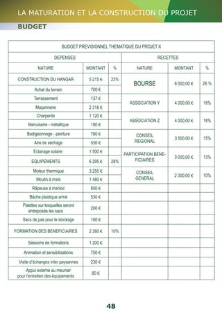 LA MATURATION ET LA CONSTRUCTION DU PROJET 
BUDGET 
BUDGET PREVISIONNEL THEMATIQUE DU PROJET X 
DEPENSES RECETTES 
NATURE MONTANT % NATURE MONTANT % 
CONSTRUCTION DU HANGAR 5 215 € 23% BOURSE 6 000,00 € 26 % 
48 
Achat du terrain 700 € 
Terrassement 137 € 
ASSOCIATION Y 4 000,00 € 18% 
Maçonnerie 2 318 € 
Charpente 1 120 € 
ASSOCIATION Z 4 000,00 € 18% 
Menuiserie - métallique 180 € 
Badigeonnage - peinture 760 € CONSEIL 
REGIONAL 3 500,00 € 15% 
Aire de séchage 530 € 
Eclairage solaire 1 500 € PARTICIPATION BENE-FICIAIRES 
3 000,00 € 13% 
EQUIPEMENTS 6 295 € 28% 
Moteur thermique 3 255 € CONSEIL 
GENERAL 2 300,00 € 10% 
Moulin à maïs 1 480 € 
Râpeuse à manioc 650 € 
Bâche plastique armé 530 € 
Palettes sur lesquelles seront 
entreposés les sacs 200 € 
Sacs de jute pour le stockage 180 € 
FORMATION DES BENEFICIAIRES 2 260 € 10% 
Sessions de formations 1 200 € 
Animation et sensibilisations 750 € 
Visite d’échanges inter paysannes 230 € 
Appui externe au meunier 
pour l’entretien des équipements 80 € 
 