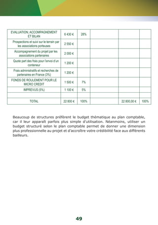 Beaucoup de structures préfèrent le budget thématique au plan comptable, 
car il leur apparaît parfois plus simple d’utilisation. Néanmoins, utiliser un 
budget structuré selon le plan comptable permet de donner une dimension 
plus professionnelle au projet et d’accroître votre crédibilité face aux différents 
bailleurs. 
49 
EVALUATION, ACCOMPAGNEMENT 
ET BILAN 6 430 € 28% 
Prospections et suivi sur le terrain par 
les associations porteuses 2 550 € 
Accompagnement du projet par les 
associations partenaires 2 000 € 
Quote part des frais pour l’envoi d’un 
conteneur 1 200 € 
Frais administratifs et recherches de 
partenaires en France (3%) 1 200 € 
FONDS DE ROULEMENT POUR LE 
MICRO CREDIT 1 500 € 7% 
IMPREVUS (5%) 1 100 € 5% 
TOTAL 22 800 € 100% 22 800,00 € 100% 
 