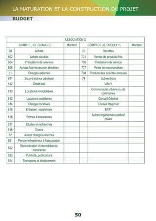 LA MATURATION ET LA CONSTRUCTION DU PROJET 
BUDGET 
ASSOCIATION X 
COMPTES DE CHARGES Montant COMPTES DE PRODUITS Montant 
60 Achats 70 Recettes 
602 Achats stockés 701 Ventes de produits finis 
604 Prestations de services 706 Prestations de service 
606 Achats fournitures non stockées 707 Vente de marchandises 
61 Charges externes 708 Produits des activités annexes 
611 Sous-traitance générale 74 Subventions 
612 Crédit-bail Ville Y 
613 Locations immobilières Communauté urbaine ou de 
50 
communes 
613 Locations mobilières Conseil Général 
614 Charges locatives Conseil Régional 
615 Entretien réparations ETAT 
616 Primes d’assurances Autres organismes publics/ 
privés 
617 Etudes et recherches 
618 Divers 
62 Autres charges externes 
621 Personnel extérieur à l’association 
622 Rémunération d’intermédiaires, 
honoraires 
623 Publicité, publications 
624 Transports et déplacement 
 