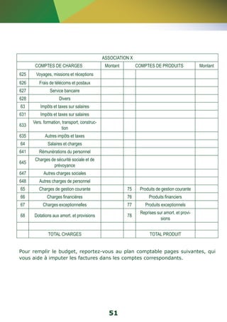 ASSOCIATION X 
COMPTES DE CHARGES Montant COMPTES DE PRODUITS Montant 
51 
625 Voyages, missions et réceptions 
626 Frais de télécoms et postaux 
627 Service bancaire 
628 Divers 
63 Impôts et taxes sur salaires 
631 Impôts et taxes sur salaires 
633 Vers. formation, transport, construc-tion 
635 Autres impôts et taxes 
64 Salaires et charges 
641 Rémunérations du personnel 
645 Charges de sécurité sociale et de 
prévoyance 
647 Autres charges sociales 
648 Autres charges de personnel 
65 Charges de gestion courante 75 Produits de gestion courante 
66 Charges financières 76 Produits financiers 
67 Charges exceptionnelles 77 Produits exceptionnels 
68 Dotations aux amort. et provisions 78 Reprises sur amort. et provi-sions 
TOTAL CHARGES TOTAL PRODUIT 
Pour remplir le budget, reportez-vous au plan comptable pages suivantes, qui 
vous aide à imputer les factures dans les comptes correspondants. 
 