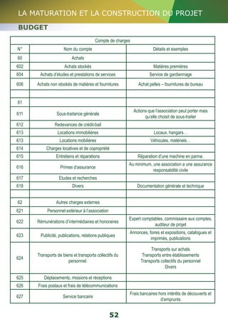 LA MATURATION ET LA CONSTRUCTION DU PROJET 
BUDGET 
Compte de charges 
N° Nom du compte Détails et exemples 
60 Achats 
602 Achats stockés Matières premières 
604 Achats d’études et prestations de services Service de gardiennage 
606 Achats non stockés de matières et fournitures Achat pelles – fournitures de bureau 
61 
611 Sous-traitance générale Actions que l’association peut porter mais 
52 
qu’elle choisit de sous-traiter 
612 Redevances de crédit-bail 
613 Locations immobilières Locaux, hangars… 
613 Locations mobilières Véhicules, matériels… 
614 Charges locatives et de copropriété 
615 Entretiens et réparations Réparation d’une machine en panne. 
616 Primes d’assurance Au minimum, une association a une assurance 
responsabilité civile 
617 Etudes et recherches 
618 Divers Documentation générale et technique 
62 Autres charges externes 
621 Personnel extérieur à l’association 
622 Rémunérations d’intermédiaires et honoraires Expert comptables, commissaire aux comptes, 
auditeur de projet 
623 Publicité, publications, relations publiques Annonces, foires et expositions, catalogues et 
imprimés, publications 
624 Transports de biens et transports collectifs du 
personnel. 
Transports sur achats 
Transports entre établissements 
Transports collectifs du personnel 
Divers 
625 Déplacements, missions et réceptions 
626 Frais postaux et frais de télécommunications 
627 Service bancaire Frais bancaires hors intérêts de découverts et 
d’emprunts 
 