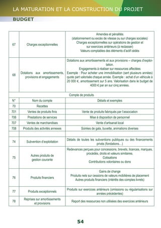 LA MATURATION ET LA CONSTRUCTION DU PROJET 
BUDGET 
54 
67 Charges exceptionnelles 
Amendes et pénalités 
(stationnement ou excès de vitesse ou sur charges sociales) 
Charges exceptionnelles sur opérations de gestion et 
sur exercices antérieurs (à reclasser) 
Valeurs comptables des éléments d’actif cédés 
68 Dotations aux amortissements, 
provisions et engagements 
Dotations aux amortissements et aux provisions – charges d’exploi-tation. 
Engagements à réaliser sur ressources affectées 
Exemple : Pour acheter une immobilisation (sert plusieurs années) 
quote part valorisée chaque année. Exemple : achat d’un véhicule à 
20 000 €, amortissement sur 5 ans. Valorisation dans le budget de 
4000 € par an sur cinq années. 
Compte de produits 
N° Nom du compte Détails et exemples 
70 Recettes 
701 Ventes de produits finis Vente de produits fabriqués par l’association 
706 Prestations de services Mise à disposition de personnel 
707 Ventes de marchandises Vente d’artisanat local 
708 Produits des activités annexes Soirées de gala, buvette, animations diverses 
74 Subvention d’exploitation Détails de toutes les subventions publiques ou des financements 
privés (fondations…) 
75 Autres produits de 
gestion courante 
Redevances perçues pour concessions, brevets, licences, marques, 
procédés, droits et valeurs similaires. 
Cotisations 
Contributions volontaires ou dons 
76 Produits financiers 
Gains de change 
Produits nets sur cessions de valeurs mobilières de placement 
Autres produits financiers (intérêts des comptes livrets) 
77 Produits exceptionnels Produits sur exercices antérieurs (omissions ou régularisations sur 
années précédentes) 
78 Reprises sur amortissements 
et provisions Report des ressources non utilisées des exercices antérieurs 
 