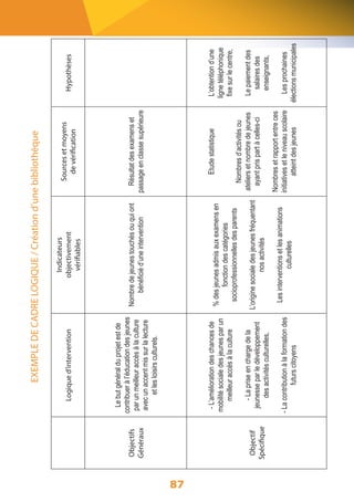 87 
Hypothèses 
L’obtention d’une 
ligne téléphonique 
fixe sur le centre, 
Le paiement des 
salaires des 
enseignants, 
Les prochaines 
élections municipales 
Sources et moyens 
de vérification 
Résultat des examens et 
passage en classe supérieure 
Etude statistique 
Nombres d’activités ou 
ateliers et nombre de jeunes 
ayant pris part à celles-ci 
Nombres et rapport entre ces 
initiatives et le niveau scolaire 
atteint des jeunes 
Indicateurs 
objectivement 
vérifiables 
Nombre de jeunes touchés ou qui ont 
bénéficié d’une intervention 
% des jeunes admis aux examens en 
fonction des catégories 
socioprofessionnelles des parents 
L’origine sociale des jeunes fréquentant 
nos activités 
Les interventions et les animations 
culturelles 
Logique d’intervention 
Le but général du projet est de 
contribuer à l’éducation des jeunes 
par un meilleur accès à la culture 
avec un accent mis sur la lecture 
et les loisirs culturels. 
- L’amélioration des chances de 
mobilité sociale des jeunes par un 
meilleur accès à la culture 
- La prise en charge de la 
jeunesse par le développement 
des activités culturelles, 
- La contribution à la formation des 
futurs citoyens 
Objectifs 
Généraux 
Objectif 
Spécifique 
EXEMPLE DE CADRE LOGIQUE / Création d’une bibliothèque 
 