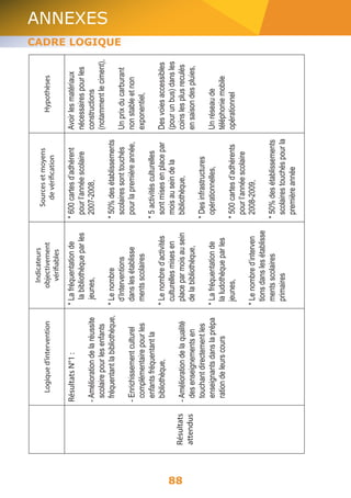 88 
ANNEXES 
CADRE LOGIQUE 
Hypothèses 
Avoir les matériaux 
nécessaires pour les 
constructions 
(notamment le ciment), 
Un prix du carburant 
non stable et non 
exponentiel, 
Des voies accessibles 
(pour un bus) dans les 
coins les plus reculés 
en saison des pluies, 
Un réseau de 
téléphonie mobile 
opérationnel 
Sources et moyens 
de vérification 
* 600 cartes d’adhérent 
pour l’année scolaire 
2007-2008, 
* 50% des établissements 
scolaires sont touchés 
pour la première année, 
* 5 activités culturelles 
sont mises en place par 
mois au sein de la 
bibliothèque, 
* Des infrastructures 
opérationnelles, 
* 500 cartes d’adhérents 
pour l’année scolaire 
2008-2009, 
* 50% des établissements 
scolaires touchés pour la 
première année 
Indicateurs 
objectivement 
vérifiables 
* La fréquentation de 
la bibliothèque par les 
jeunes, 
* Le nombre 
d’Interventions 
dans les établisse 
ments scolaires 
* Le nombre d’activités 
culturelles mises en 
place par mois au sein 
de la bibliothèque, 
* La fréquentation de 
la ludothèque par les 
jeunes, 
* Le nombre d’interven 
tions dans les établisse 
ments scolaires 
primaires 
Logique d’intervention 
Résultats N°1 : 
- Amélioration de la réussite 
scolaire pour les enfants 
fréquentant la bibliothèque, 
- Enrichissement culturel 
complémentaire pour les 
enfants fréquentant la 
bibliothèque, 
- Amélioration de la qualité 
des enseignements en 
touchant directement les 
enseignants dans la prépa 
ration de leurs cours 
Résultats 
attendus 
 