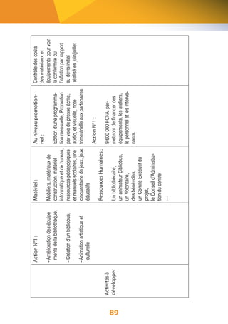 89 
Contrôle des coûts 
des matériaux et 
équipements pour voir 
la conformité ou 
l’inflation par rapport 
au devis initial 
réalisé en juin/juillet 
Au niveau promotion-nel 
: 
Edition d’une programma-tion 
mensuelle, Promotion 
par voie de presse écrite, 
audio, et visuelle, note 
trimestrielle aux partenaires 
Action N°1 : 
9 600 000 FCFA. per-mettront 
de financer des 
équipements, les ateliers, 
le personnel et les interve-nants. 
Matériel : 
Mobiliers, matériaux de 
construction, matériel 
informatique et de bureau, 
ressources pédagogiques 
et manuels scolaires, une 
cinquantaine de jeux, jeux 
éducatifs 
Ressources Humaines : 
Un bibliothécaire, 
un animateur Bibliobus, 
un Volontaire, 
des bénévoles, 
un Comité Exécutif du 
projet, 
le Conseil d’Administra-tion 
du centre 
… 
Action N°1 : 
- Amélioration des équipe 
ments de la bibliothèque, 
- Création d’un bibliobus, 
- Animation artistique et 
culturelle 
Activités à 
développer 
 