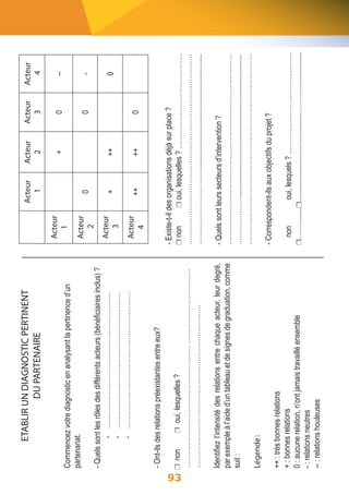 93 
ETABLIR UN DIAGNOSTIC PERTINENT 
DU PARTENAIRE 
Commencez votre diagnostic en analysant la pertinence d’un 
partenariat. 
- Quels sont les rôles des différents acteurs (bénéficiaires inclus) ? 
- …………………………………………………… 
- …………………………………………………… 
- …………………………………………………… 
- Ont-ils des relations préexistantes entre eux? 
non oui, lesquelles ? 
……………………………………………… …………………………… 
……………………………………………………………… 
Identifiez l’intensité des relations entre chaque acteur, leur degré, 
par exemple à l’aide d’un tableau et de signes de graduation, comme 
suit : 
Légende : 
++ : très bonnes relations 
+ : bonnes relations 
0 : aucune relation, n’ont jamais travaillé ensemble 
- : relations neutres 
-- : relations houleuses 
Acteur 
4 
-- 
- 
0 
Acteur 
3 
0 
0 
0 
Acteur 
2 
+ 
++ 
++ 
Acteur 
1 
0 
+ 
++ 
Acteur 
1 
Acteur 
2 
Acteur 
3 
Acteur 
4 
- Existe-t-il des organisations déjà sur place ? 
non oui, lesquelles ? …………………………………… 
………………………………………………………………………… 
……………………………............................................................. 
- Quels sont leurs secteurs d’intervention ? 
………………………………………………………………………… 
…………………........................................................................... 
………………………………………………………………………… 
- Correspondent-ils aux objectifs du projet ? 
non oui, lesquels ? ……………………………………… 
………...........................................................………..................... 
 