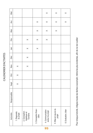 95 CALENDRIER D’ACTIVITES 
Activités Responsable Sept Oct Nov Déc Jan Fév Mar Avr Mai 
1. Diagnostic 
du projet X X X 
2. Conception 
logistique et 
humaine X X X X 
3. Conception finan-cière 
X X X X 
4. Communication 
autour du projet X X X X 
5. Mise en oeuvre du 
projet X X X 
6. Evaluation, bilan X X 
Pour chaque Activité, intégrez toutes les tâches à accomplir, même les plus évidentes, afin de ne rien oublier 
 