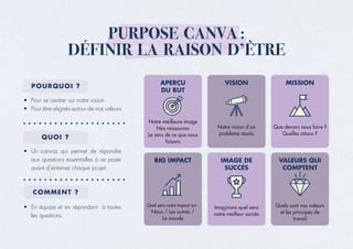 PURPOSE CANVA :
DÉFINIR LA RAISON D’ÊTRE
POURQUOI ?
QUOI ?
COMMENT ?
• Pour se centrer sur notre vision
• Pour être alignés autour de nos valeurs
• Un canvas qui permet de répondre
aux questions essentielles à se poser
avant d’entamer chaque projet.
• En équipe et en répondant à toutes
les questions.
 