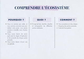COMPRENDRE L’ÉCOSYSTÈME
POURQUOI ? QUOI ? COMMENT ?
• Nous ne sommes pas isolés, et
nous sommes conscients que pour
réaliser notre projet, nous serons
amenés à travailler avec d’autres
entités.
• Nous avons besoin de savoir
quel serait le degré d’implication
et de proximité de chaque partie
prenante.
• Nous avons besoin d’avoir une
vue globale.
• Il s’agit de lister, identifier, classifier
et cartographier les différentes
parties impliquées.
• Nous procédons en deux étapes :
1. Mapping des parties prenantes
2. Carte de l’écosystème
 