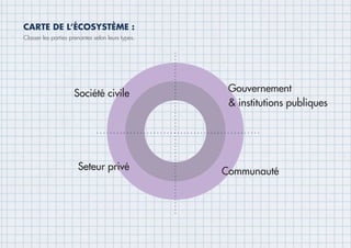 Classer les parties prenantes selon leurs types.
CARTE DE L’ÉCOSYSTÈME :
 