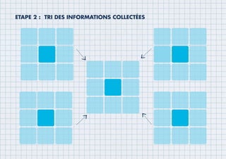 ETAPE 2 : TRI DES INFORMATIONS COLLECTÉES
 