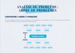 CONSTRUIRE L’ARBRE À PROBLÈME
L’arbre de problèmes est la synthèse de notre compréhension de la problématique ou du challenge à relever. Nous y organisions toutes les données
en mettant le problème au centre et en séparant les causes et les effets.
ANALYSE DU PROBLÈME :
ARBRE DE PROBLÈMES
 