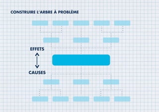 CONSTRUIRE L’ARBRE À PROBLÈME
 