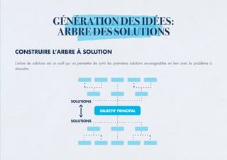 GÉNÉRATION DES IDÉES:
ARBRE DES SOLUTIONS
CONSTRUIRE L’ARBRE À SOLUTION
L’arbre de solutions est un outil qui va permettre de sortir les premières solutions envisageables en lien avec le problème à
résoudre.
 