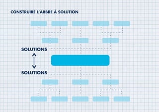 CONSTRUIRE L’ARBRE À SOLUTION
 