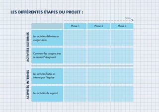 LES DIFFÉRENTES ÉTAPES DU PROJET :
Temps
 