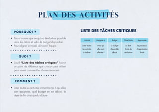 PLAN DES ACTIVITÉS
POURQUOI ?
QUOI ?
COMMENT ?
• Pour s’assurer que ce qui va être fait est possible
dans les délais et selon le budget disponible.
• Pour aligner le travail de toute l’équipe
• L’outil “Liste des tâches critiques” fournit
un point de référence que chacun peut utiliser
pour savoir comment les choses avancent
• Lister toutes les activités et mentionner à qui elles
sont assignées, quel budget en est alloué, la
date de fin ainsi que la clôture
LISTE DES TÂCHES CRITIQUES
 
