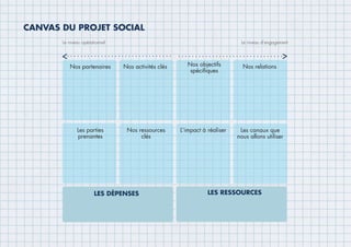 CANVAS DU PROJET SOCIAL
Le niveau opérationnel Le niveau d’engagement
Nos partenaires Nos activités clés Nos objectifs
spécifiques
Nos relations
Les parties
prenantes
Nos ressources
clés
L’impact à réaliser Les canaux que
nous allons utiliser
LES DÉPENSES LES RESSOURCES
 