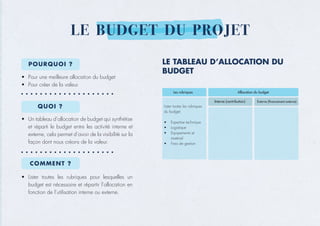 LE BUDGET DU PROJET
POURQUOI ?
QUOI ?
COMMENT ?
• Pour une meilleure allocation du budget
• Pour créer de la valeur.
• Un tableau d’allocation de budget qui synthétise
et réparti le budget entre les activité interne et
externe, cela permet d’avoir de la visibilité sur la
façon dont nous créons de la valeur.
• Lister toutes les rubriques pour lesquelles un
budget est nécessaire et répartir l’allocation en
fonction de l’utilisation interne ou externe.
LE TABLEAU D’ALLOCATION DU
BUDGET
Lister toutes les rubriques
du budget:
• Expertise technique
• Logistique
• Equipements et
matériel
• Frais de gestion
 