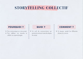 STORYTELLING COLLECTIF
POURQUOI ? QUOI ? COMMENT ?
• Pour communiquer sur notre projet.
• Pour célébrer nos réussites et
valider nos apprentissages
• Un outil de communication qui
permet de retracer toutes les étapes
du projet
• En équipe, remplir les différentes
phases du canvas.
 
