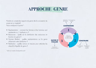 APPROCHE GENRE
Prendre en compte les rapports de genre dès la conception du
projet est un impératif.
Nous analysons 4 points* :
•	 Représentation : comment les femmes et les hommes sont
représenté·e·s / impliqué·e·s ?
•	 Ressources : quelle est la distribution des ressources en
fonction du genre ?
•	 Normes (Realia) : quelles représentations sur le genre
influencent cette distribution ?
•	 Réalisation : quelles actions et mesures pour atteindre les
objectifs d’égalité de genre ?
*selon Le «cadre d’analyseHarvard»
 