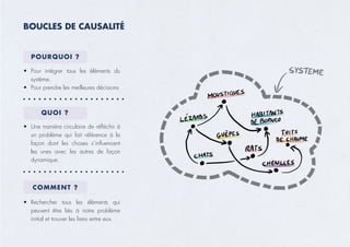 BOUCLES DE CAUSALITÉ
POURQUOI ?
QUOI ?
COMMENT ?
•	 Pour intégrer tous les éléments du
système.
•	 Pour prendre les meilleures décisions
•	 Une manière circulaire de réfléchir à
un problème qui fait référence à la
façon dont les choses s’influencent
les unes avec les autres de façon
dynamique.
•	 Rechercher tous les éléments qui
peuvent être liés à notre problème
initial et trouver les liens entre eux.
 