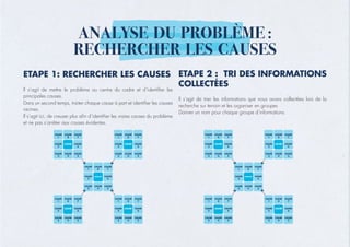 ETAPE 1: RECHERCHER LES CAUSES
Il s’agit de mettre le problème au centre du cadre et d’identifier les
principales causes.
Dans un second temps, traiter chaque cause à part et identifier les causes
racines.
Il s’agit ici, de creuser plus afin d’identifier les vraies causes du problème
et ne pas s’arrêter aux causes évidentes.
ANALYSE DU PROBLÈME :
RECHERCHER LES CAUSES
ETAPE 2 : TRI DES INFORMATIONS
COLLECTÉES
Il s’agit de trier les informations que nous avons collectées lors de la
recherche sur terrain et les organiser en groupes
Donner un nom pour chaque groupe d’informations.
 