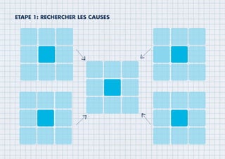 ETAPE 1: RECHERCHER LES CAUSES
 