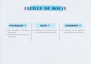 FEUILLE DE ROUTE
POURQUOI ? QUOI ? COMMENT ?
•	 Pour schématiser le déroulement
de la solution
•	 Pour définir les activités et les points
d’interaction.
•	 Le Blueprint est un outil qui donne
une vue d’ensemble sur la solution
•	 Il s’agit de citer les opérations,
activités, les points d’interaction
 