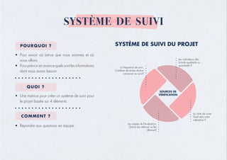 SYSTÈME DE SUIVI
POURQUOI ?
QUOI ?
COMMENT ?
•	 Pour savoir où est-ce que nous sommes et où
nous allons.
•	 Pour prévoir en avance quels sont les informations
dont nous avons besoin.
•	 Une matrice pour créer un système de suivi pour
le projet basée sur 4 éléments
•	 Répondre aux questions en équipe.
SYSTÈME DE SUIVI DU PROJET
 