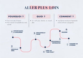 ALLER PLUS LOIN
POURQUOI ? QUOI ? COMMENT ?
•	 Pour avoir plus d’impact
•	 Pour assurer la durabilité de notre
activité
•	 Un outil pour donner un nouvel
élan
•	 Le projet est une façon d’apprendre
et de continuer à progresser.
 