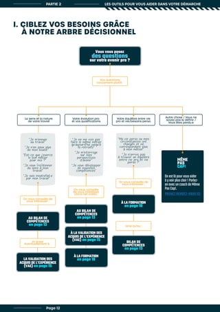 PARTIE 2 LES OUTILS POUR VOUS AIDER DANS VOTRE DÉMARCHE
I. CIBLEZ VOS BESOINS GRÂCE
À NOTRE ARBRE DÉCISIONNEL
Page 12
“Je m’ennuie
au travail”
“Je n’en peux plus
de mon boulot”
“Est-ce que j’exerce
le bon métier
pour moi ?”
“Je veux (re)donner
du sens à mon
travail”
“Je suis insatisfait.e
par mon travail”
“Je ne me vois pas
faire le même métier
qu’aujourd’hui jusqu’à
la retraite”
“Je m’interroge
sur mes
perspectives
d’avenir”
“Je veux développer
de nouvelles
compétences”
“Ma vie perso ou mes
circonstances ont
changés et ne
correspondent plus
à mon métier”
“Je n’arrive pas
à trouver un équilibre
entre vie pro et vie
perso ?”
Vous vous posez
des questions
sur votre avenir pro ?
Vos questions
concernent plutôt :
Le sens et la nature
de votre travail
Votre évolution pro.
et vos qualifications
Votre équilibre entre vie
pro et vie/besoins perso.
Autre chose / Vous ne
savez pas le définir /
Vous êtes perdu.e
On vous conseille de
vous intéresser :
On vous conseille de
vous intéresser :
On vous conseille
de vous intéresser
(dans cet ordre) :
et aussi
éventuellement à :
ainsi qu’au :
AU BILAN DE
COMPÉTENCES
en page 13
AU BILAN DE
COMPÉTENCES
en page 13
BILAN DE
COMPÉTENCES
en page 13
LA VALIDATION DES
ACQUIS DE L’EXPÉRIENCE
(VAE) en page 15
À LA VALIDATION DES
ACQUIS DE L’EXPÉRIENCE
(VAE) en page 15
À LA FORMATION
en page 18
À LA FORMATION
en page 18
Onestlàpourvousaider
àyvoirplusclair!Parlez-
enavecuncoachdeMême
PasCap!.
PRENEZ RENDEZ-VOUS ICI
 