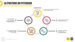 LA POSTURE DU PITCHEUR
❯ Guide méthodologique du pitch
28
5.1 Les 5 postures clés du pitcheur
ACTEUR
CONQUÉRANT
VISIONNAIRE
GESTIONNAIRE
OBSERVATEUR
Je deviens acteur du marché :
je dévoile ma solution.
Je pénètre et conquièrs
mon marché avec
une stratégie adaptée.
J’ai une bonne vision
de mon marché :
je sais me projeter à
moyen/long terme.
Je sais mobiliser et gérer
les ressources clés
de mon projet.
Je montre que j’ai compris mon marché :
j’ai su cerner le besoin.
 